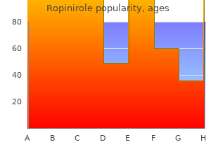 generic ropinirole 0.5mg with mastercard